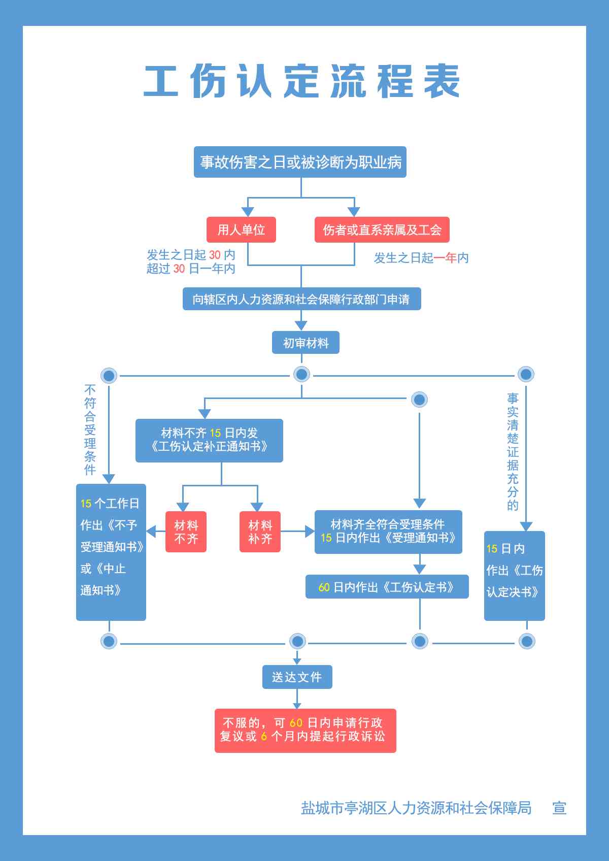 认定工伤之后的流程