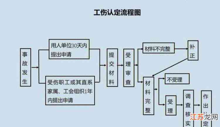 认定工伤之后的程序