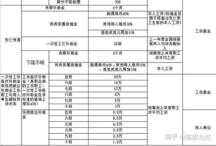 认定工伤了没定级怎么赔偿