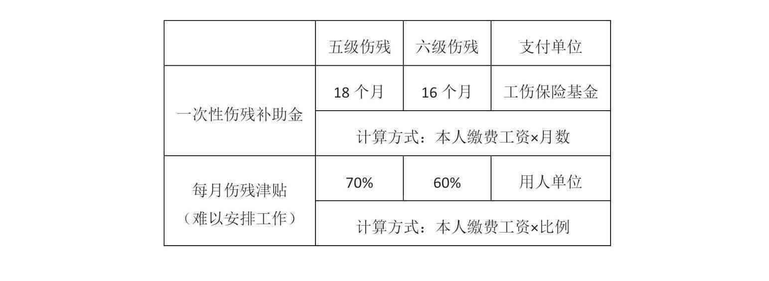 认定工伤交哪些费用