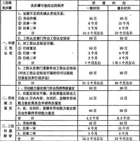 认定工伤交通事故时间