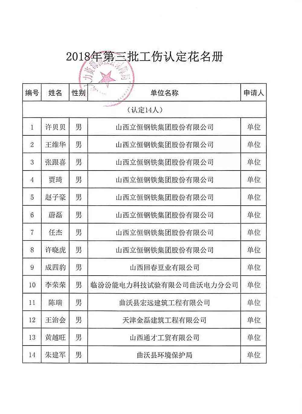 认定工伤人员名单