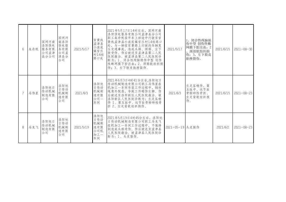 认定工伤人员名单表