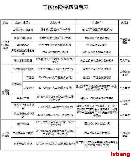 认定工伤以后报销