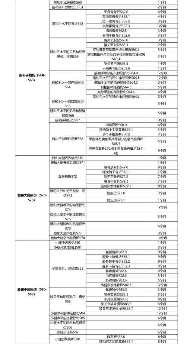 认定工伤停工留薪期