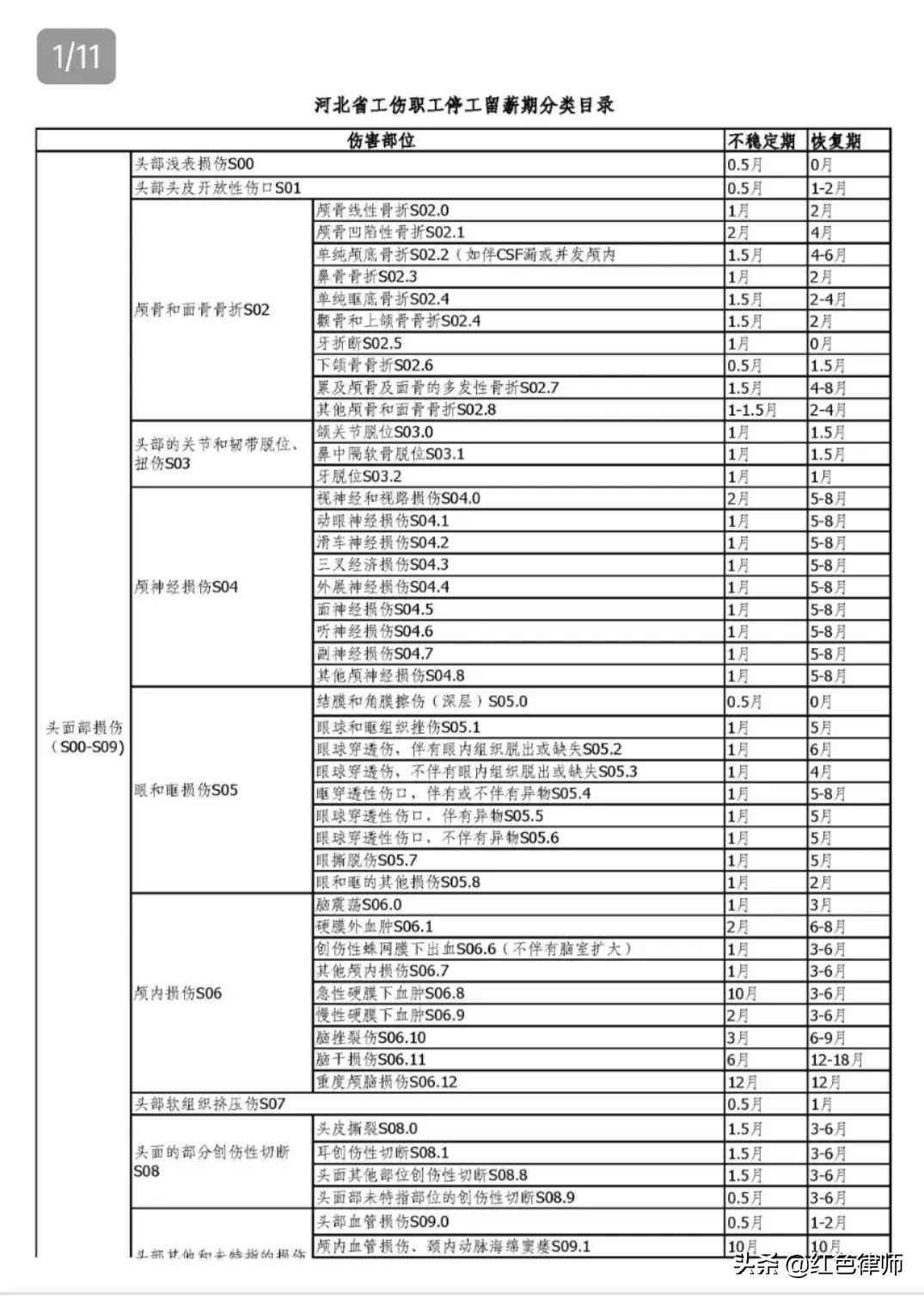 认定工伤分类标准最新