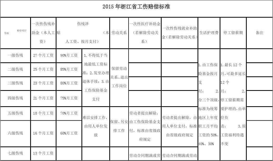 认定工伤分类标准表