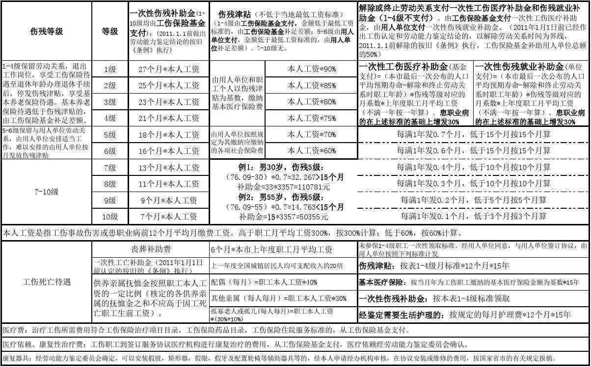 认定工伤分类标准表