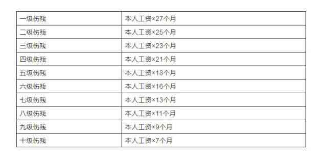 认定工伤分类标准表最新