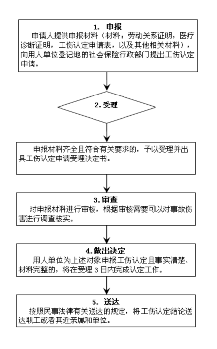 认定工伤办理流程及时间