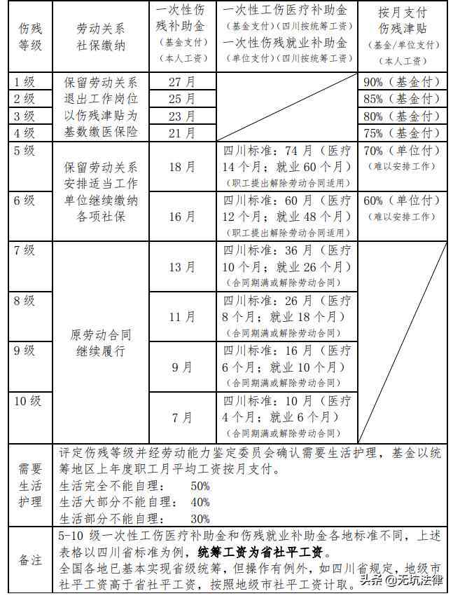 认定工伤十级有哪些赔偿