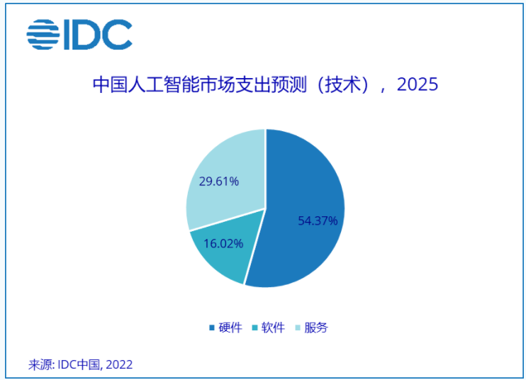 idc中国ai告