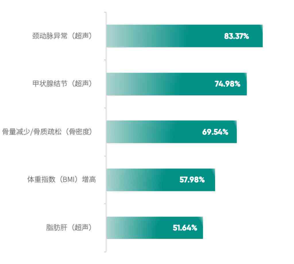 AI人体健报告