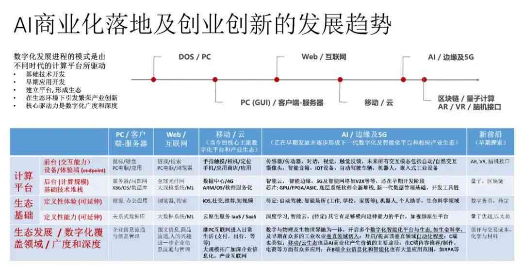 ai技术发展历报告