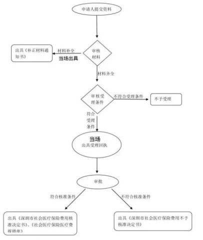 认定工伤后费用报销流程