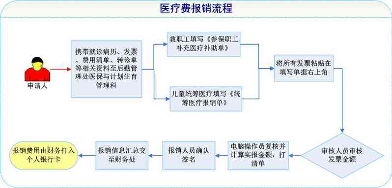 认定工伤后费用报销流程