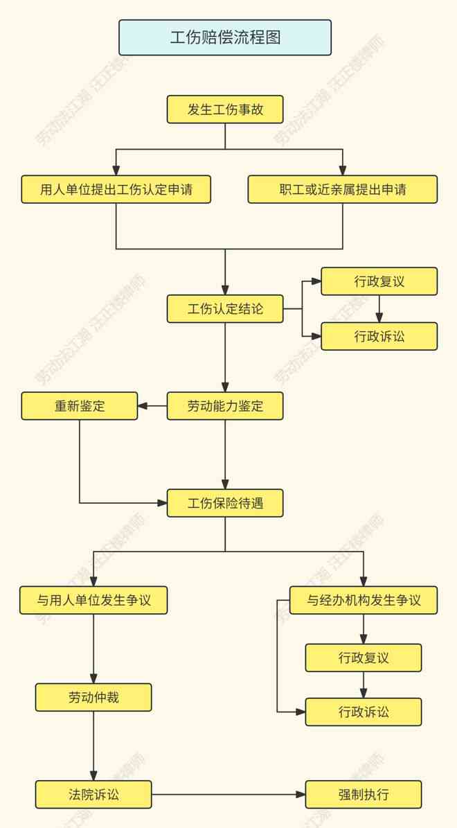 认定工伤后赔付流程