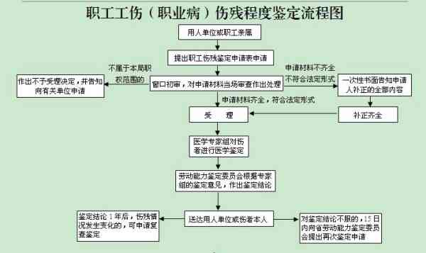 认定工伤后还有哪些流程