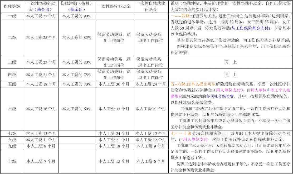 认定工伤和评定伤残的标准