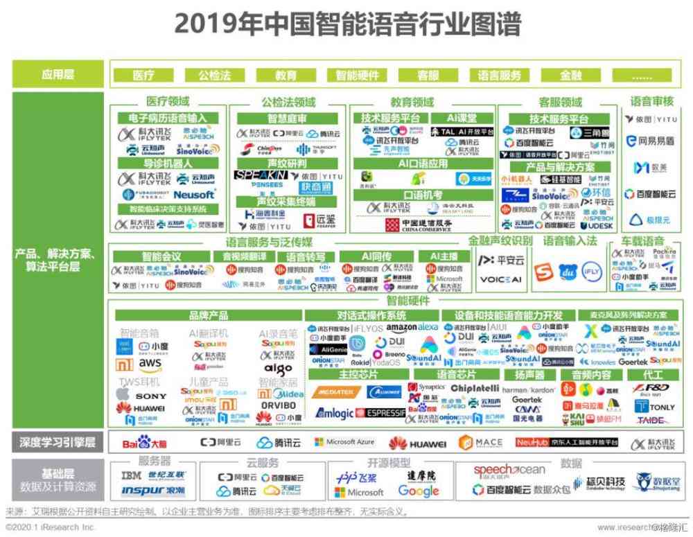 2020中国ai语音识别市场研究报告