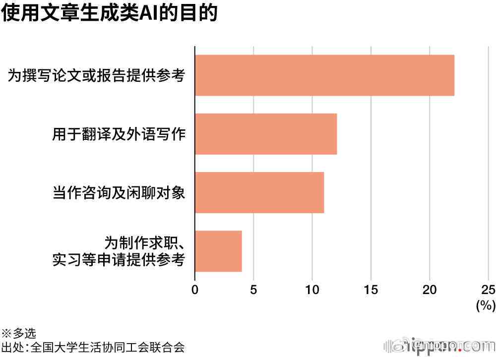 大学生ai写作新闻