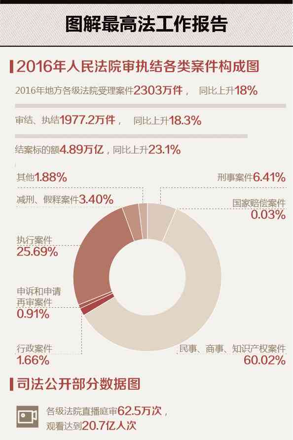 ai法官解读更高法工作报告