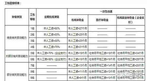 认定工伤工资标准表格