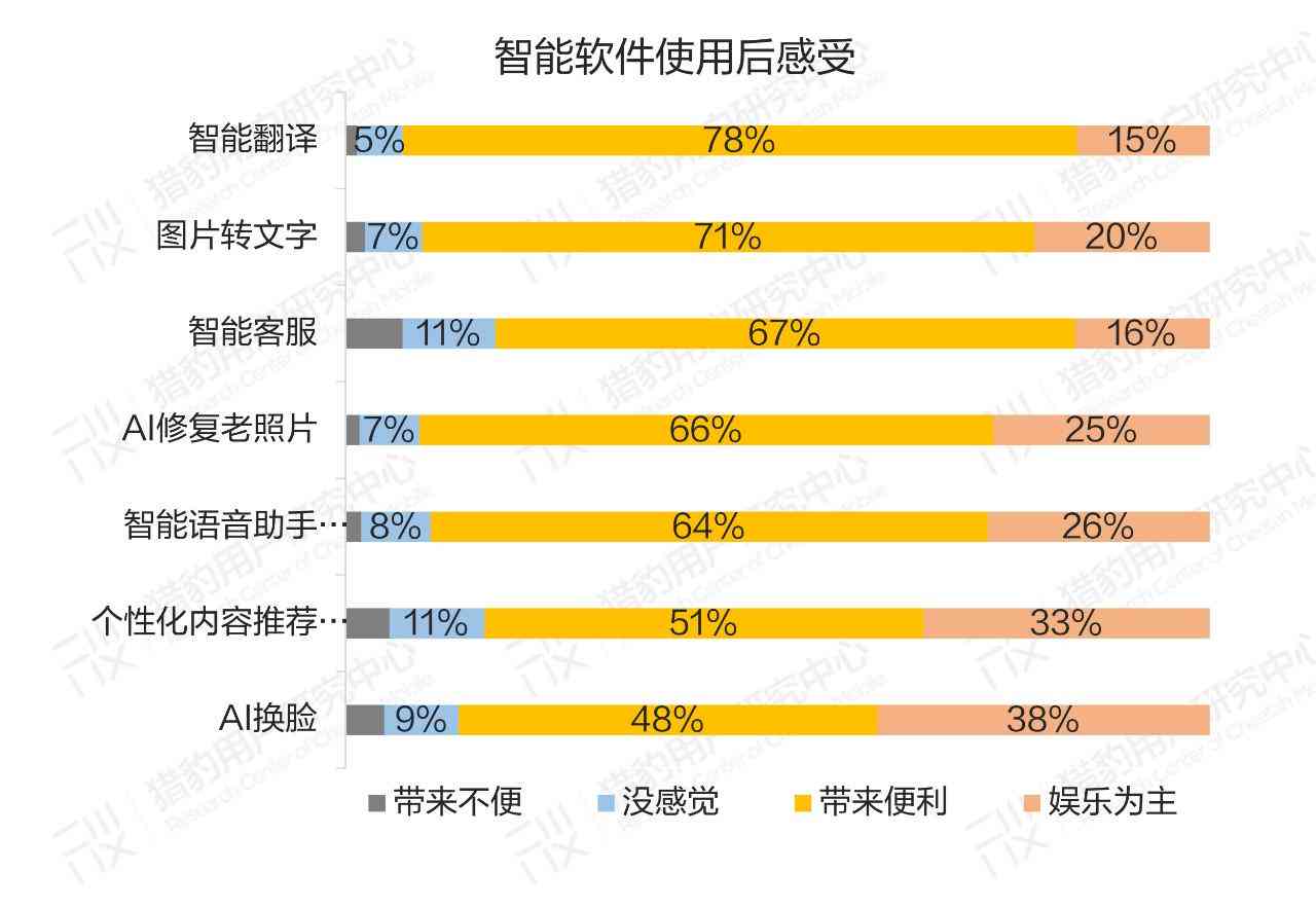 ai艺术调查报告范文怎么写