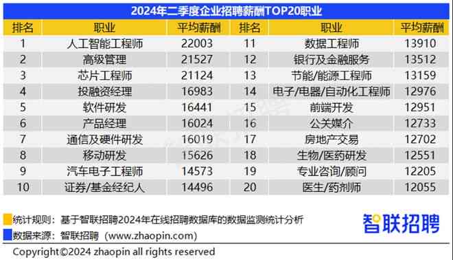 ai工资报告制造业