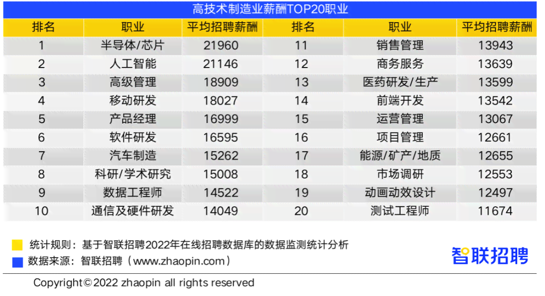 ai工资报告制造业