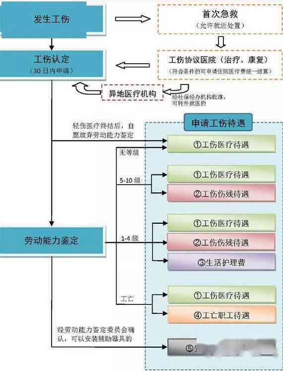 认定工伤提供什么资料