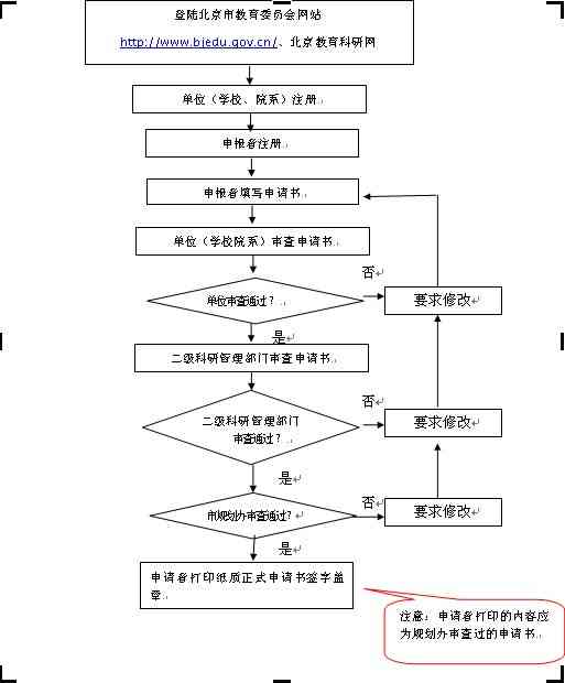 ai课题申报写作流程