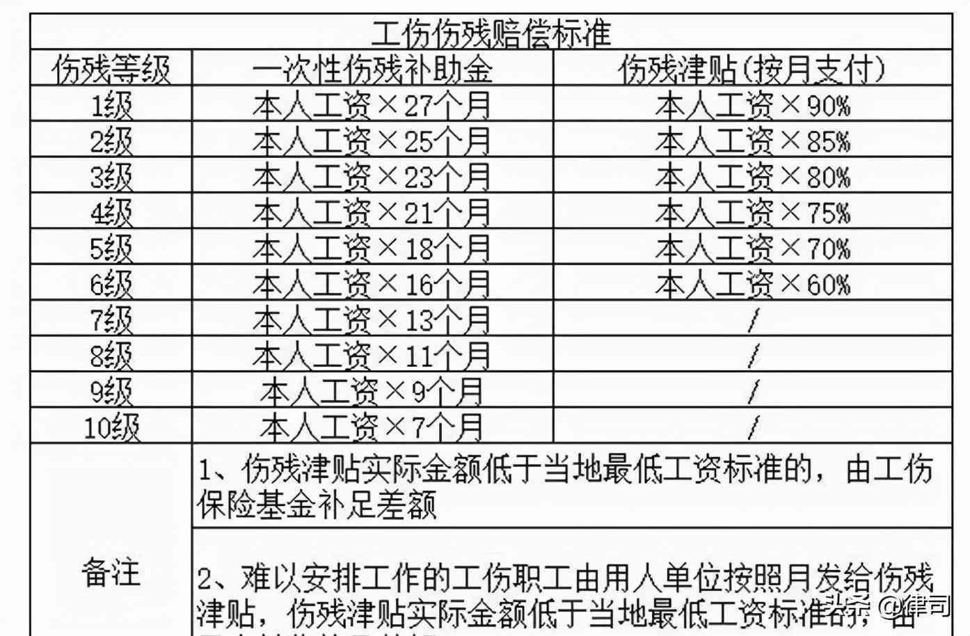 认定工伤最少十级