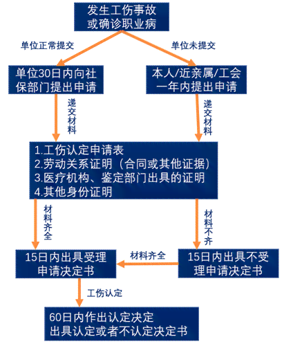 认定工伤没有人证咋办