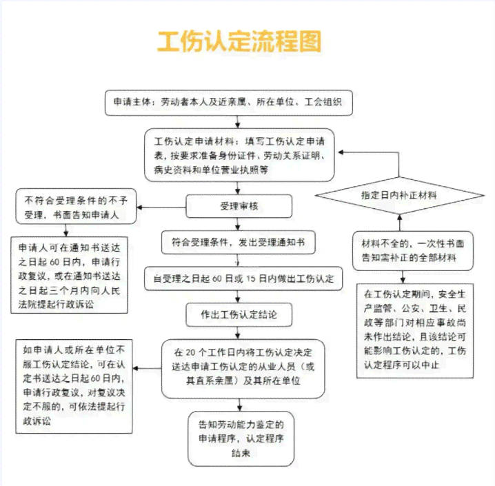 认定工伤流程