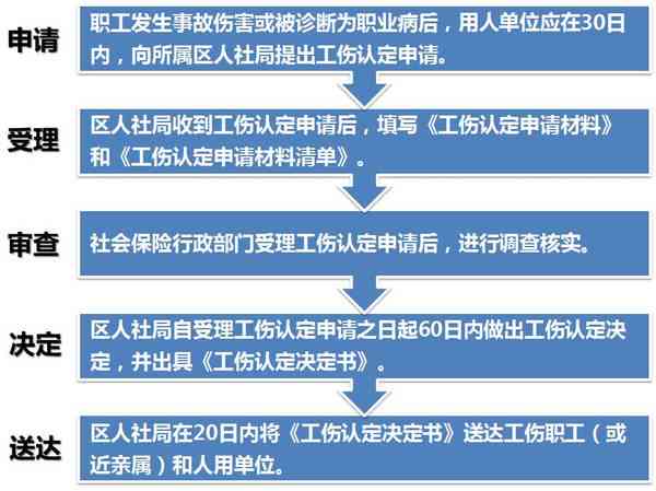 认定工伤流程多长时间下来