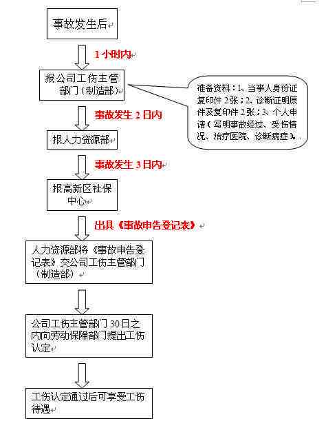 认定工伤的受理