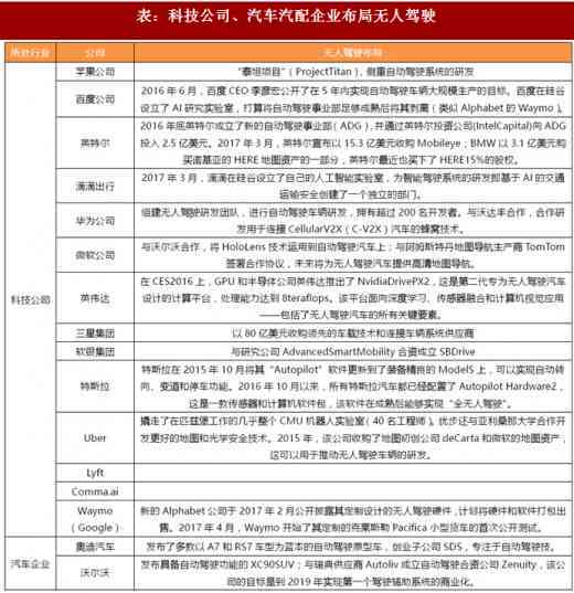 谷歌汽车ai市场分析报告