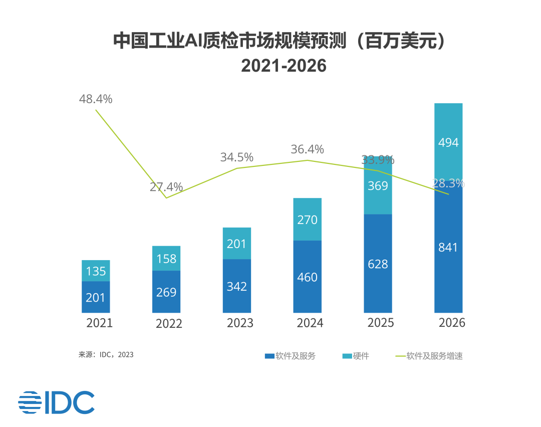 idc发布中国ai工业质检报告