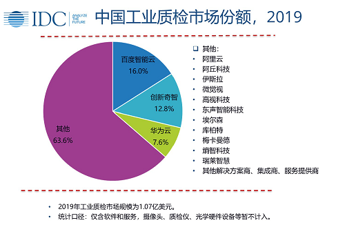 idc发布中国ai工业质检报告