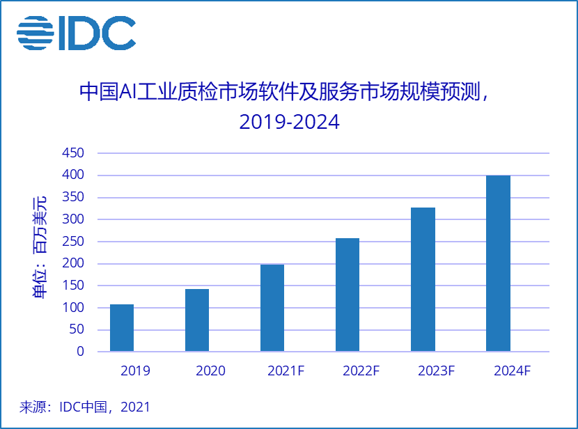 idc发布中国ai工业质检报告