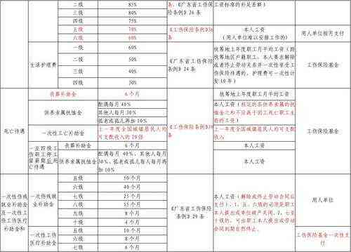 认定工伤能报销多少