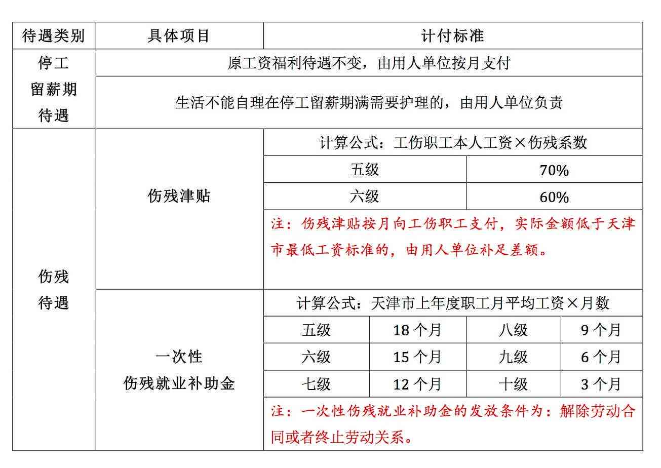 认定工伤能拿多少钱啊一天