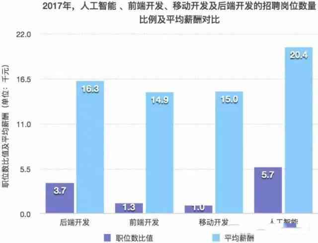 ai岗位薪酬报告怎么写