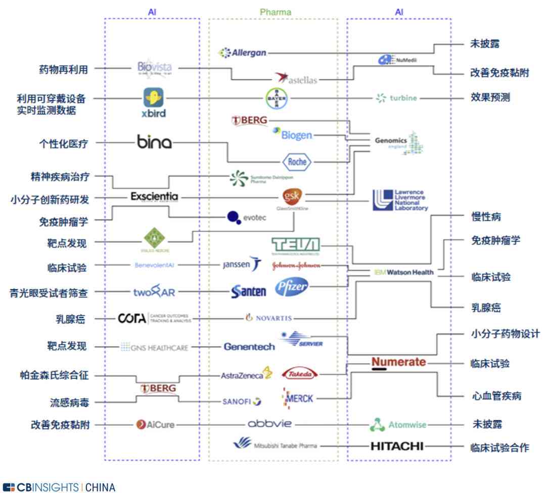 ai制药行业专题报告怎么写