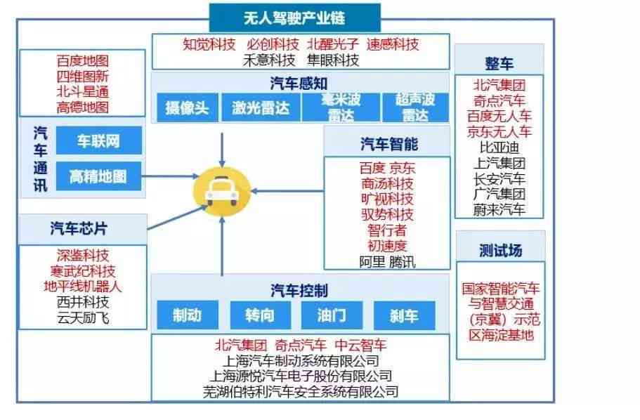 ai无人驾驶项目报告模板