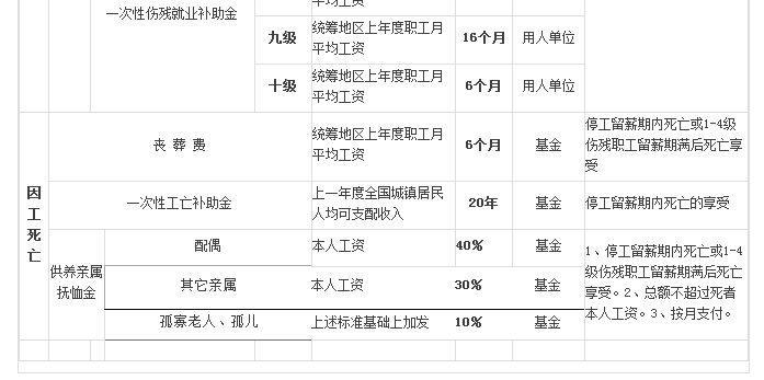 认定工伤赔偿标准一览表