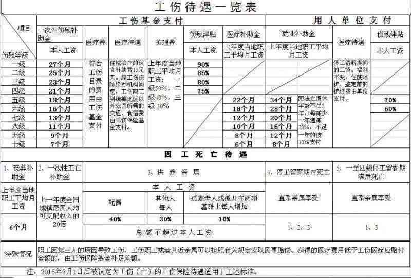 认定工伤赔偿标准明细表