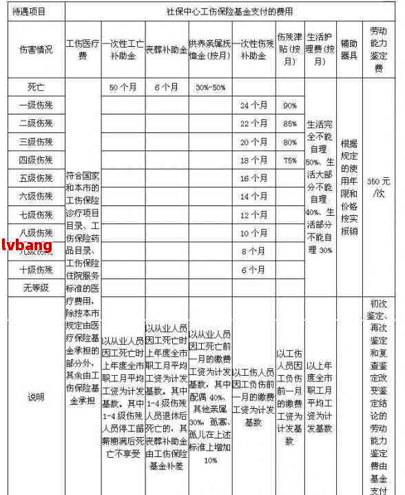 认定工伤身亡需要时间