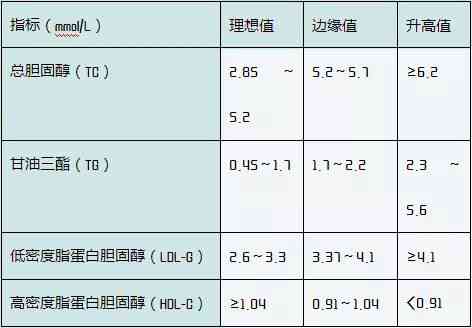 血检验报告中血清脂蛋白ai